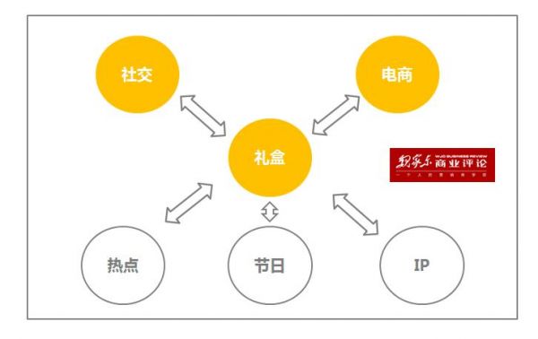 爱玩定制礼盒的杰士邦，教你IP营销的新花样