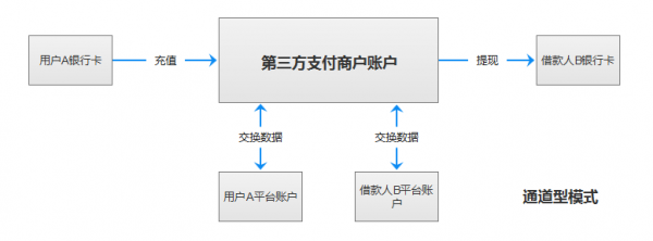P2P常见支付模式资金流动浅析