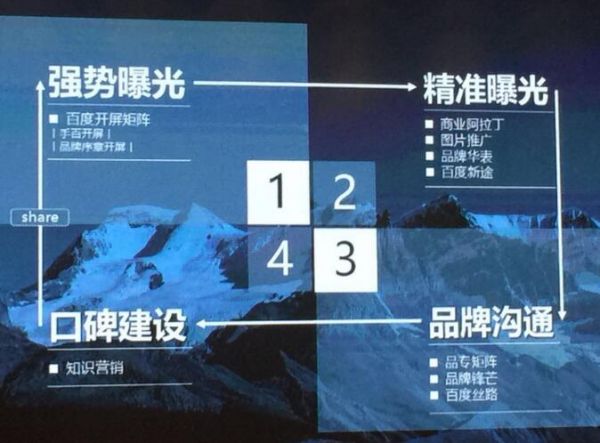 在网站推广的不同阶段 如何选择合适的品牌曝光渠道