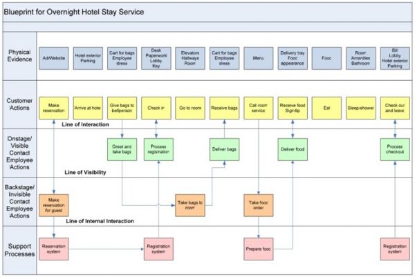 基础知识科普!服务设计的四个迭代步骤