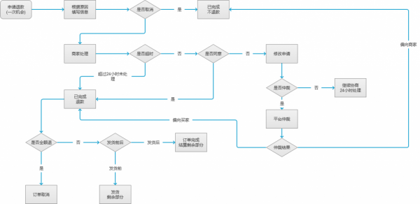 流程设计：业务流程梳理和操作流程定义