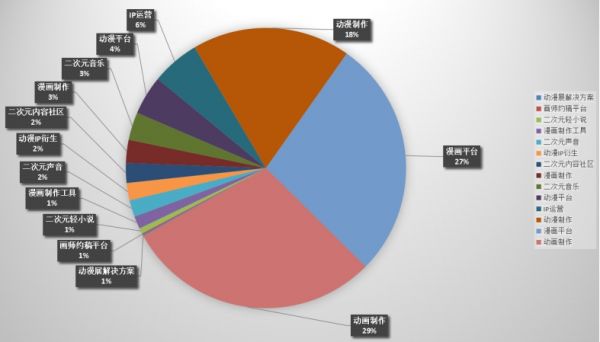 我们总结了2017年二次元行业的投资 93家公司获投资超40亿