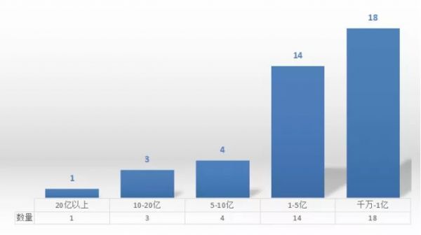 我们总结了2017年二次元行业的投资 93家公司获投资超40亿
