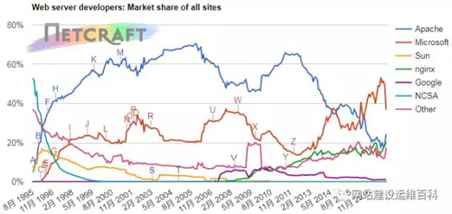 WEB服务器如何选择 Apache or Nginx？