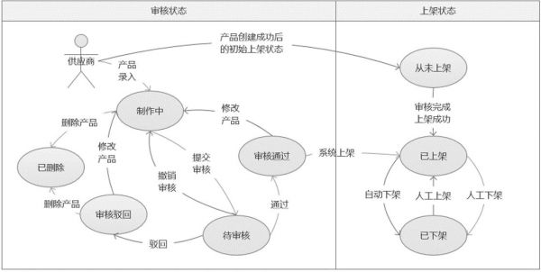 只需5步,你也可以画出高质量的状态流转图