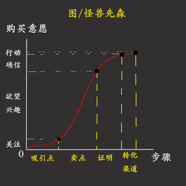 总结这四步，写出用户看了就会下单的文案