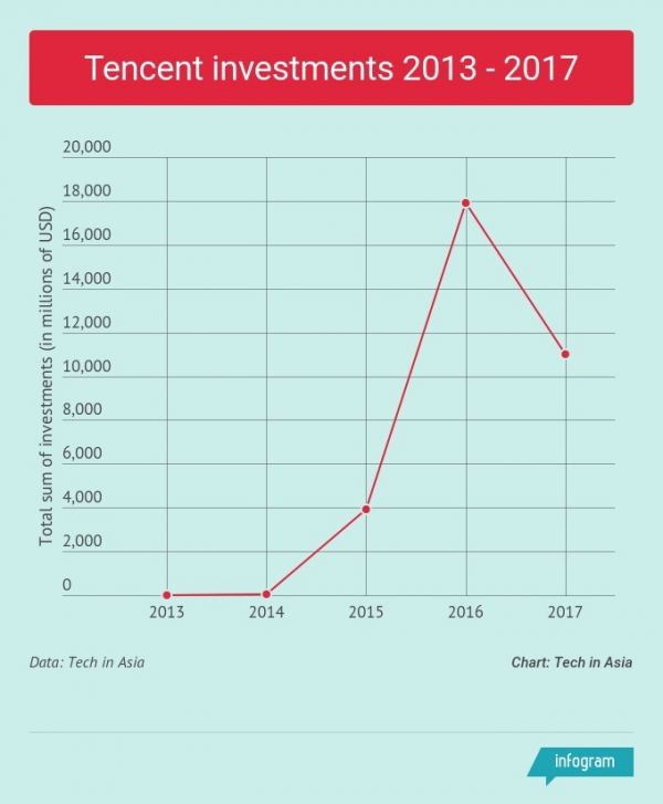盘点腾讯2017年十大投资：增持美团、摩拜、快手