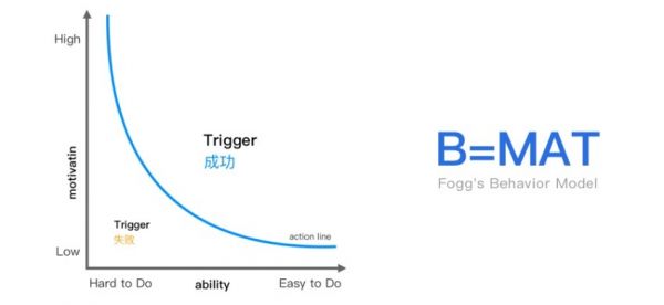 学会CTA 设计方法后，按钮的点击率高了49%！