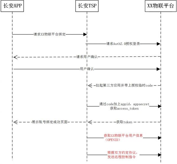 基于车联网的账户体系设计浅析