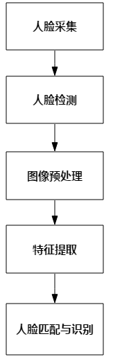 人脸识别：AI产品经理需要了解的CV通识