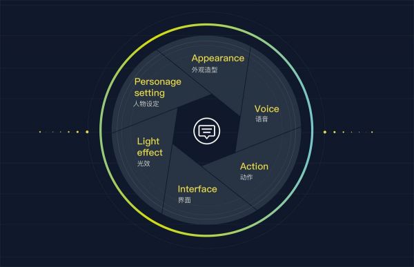语音交互智能产品该如何做设计？这篇可能是最全面的总结了！