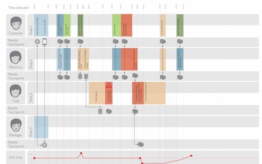服务设计真的价值与应用