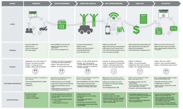服务设计真的价值与应用
