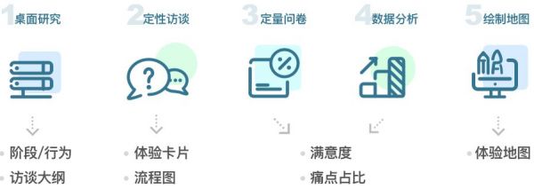 设计沉思：设计师如何完成用户体验地图？