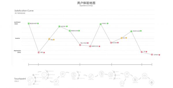 进阶高级设计师！如何从零开始做出用户体验地图？