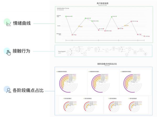 进阶高级设计师！如何从零开始做出用户体验地图？