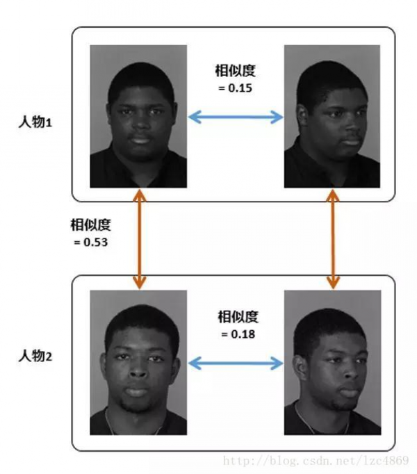 人脸识别技术发展及实用方案设计