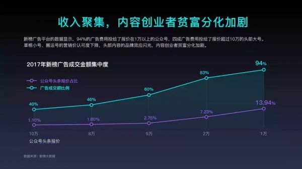 2018年内容创业年度报告：头部账号拿走了94%的广告预算