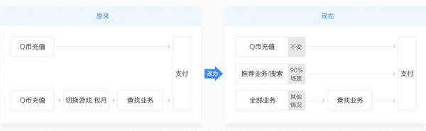 上亿人使用的微信钱包虚拟商店，是如何做改版设计的？