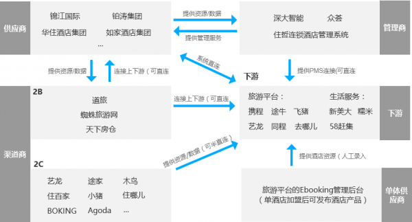 旅游酒店：资源供应分析