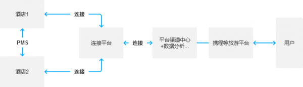 旅游酒店：资源供应分析