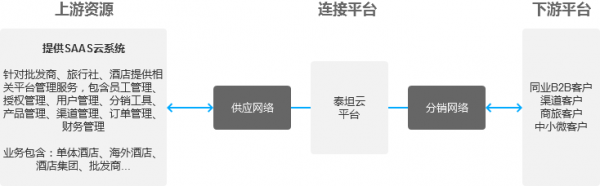 旅游酒店：资源供应分析