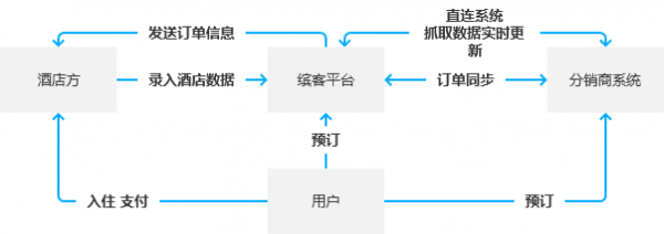 旅游酒店：资源供应分析