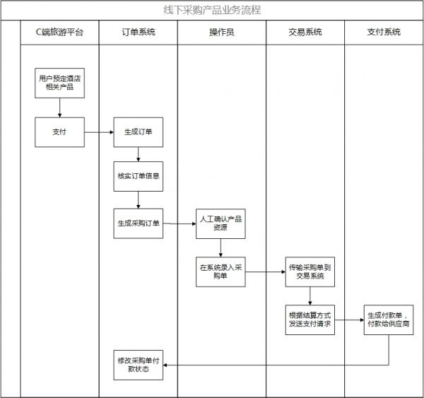 旅游酒店：资源供应分析