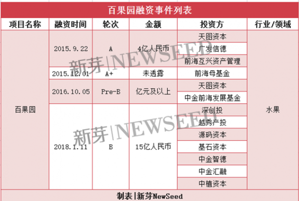 2018开年仅仅20天 7家创业公司单笔融资超10亿