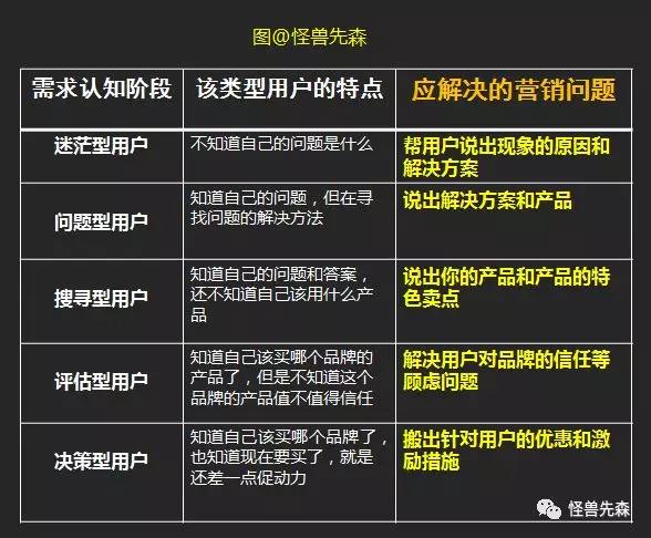 用上这个用户分类方法，或许能减少你50%的推广成本