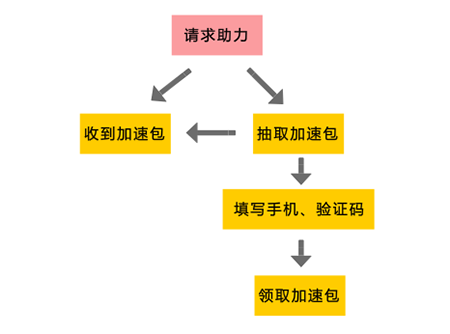 一个有效的邀请有礼活动该如何设计？这有四个技巧