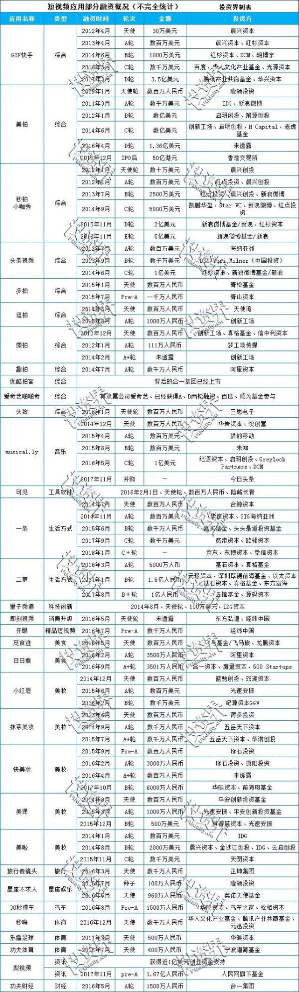刚刚，据说快手融资10亿美元，一半中国人撑起了180亿美元估值？