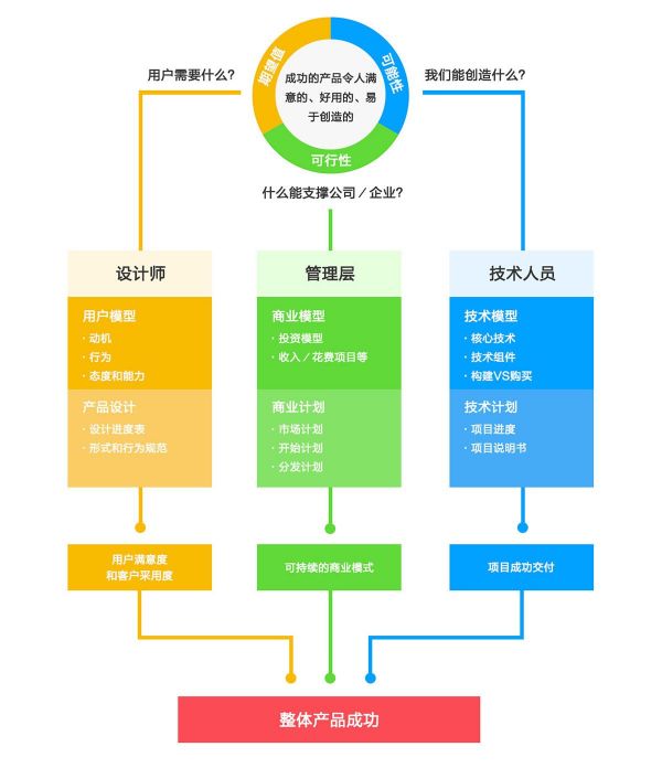 如何用产品开发三原则模型，帮我们做好产品设计