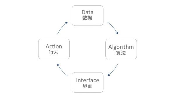 机器学习时代的体验设计（上）：对创造人类行为学习系统的设计师和数据学家的启示