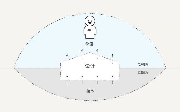 设计思维如何自我“拯救”?