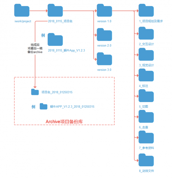 设计师如何管理自己的文档