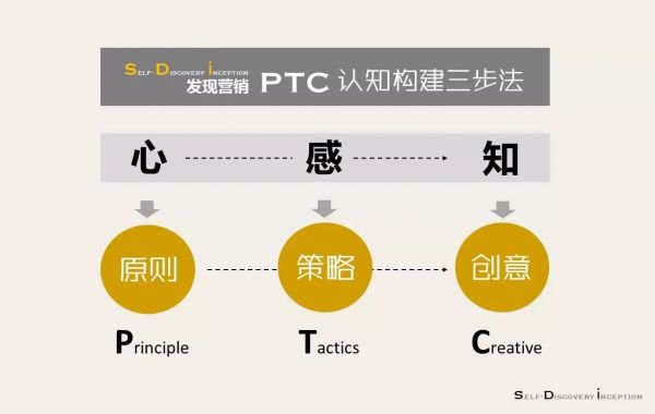 产品同质化下，如何让品牌认知差异化