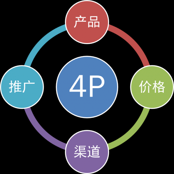 关于营销，你须知的四大核心基本功