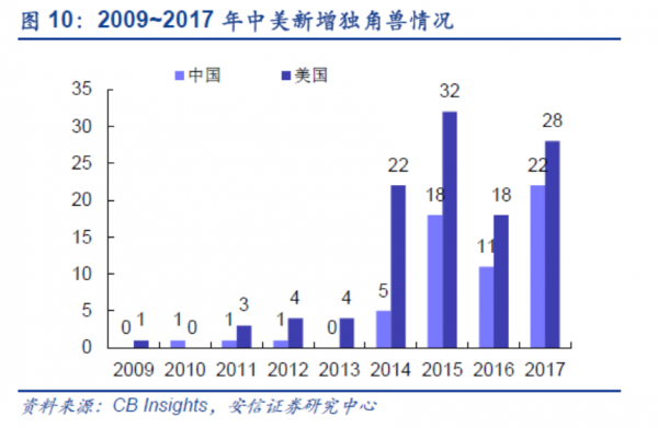 所有人都在数：中国到底有哪些独角兽公司？