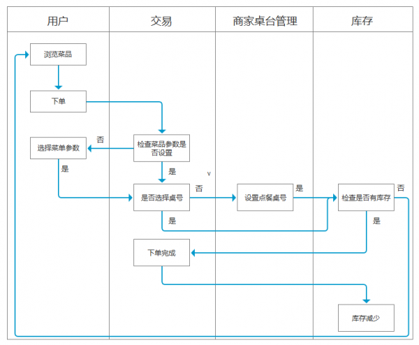 交互设计：如何避免业务需求的遗漏