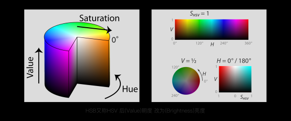 HSB色彩模型在设计中的运用