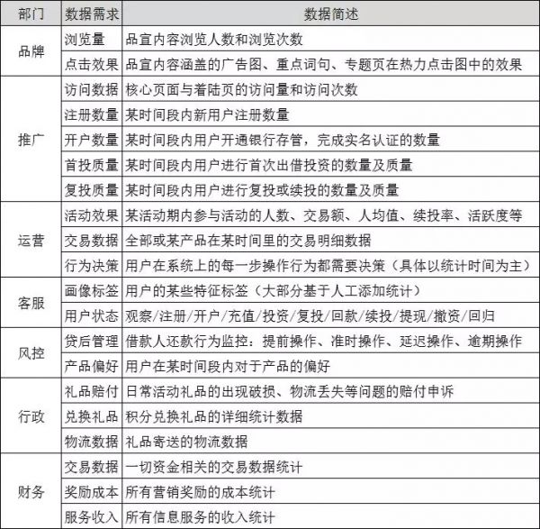 8个步骤，拆解P2P平台数据运营体系