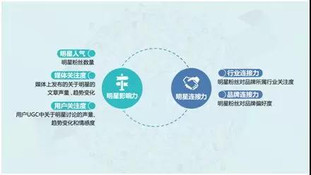 明星粉丝营销方法论：明星营销四步法