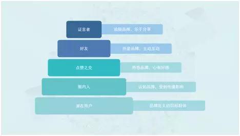 明星粉丝营销方法论：明星营销四步法