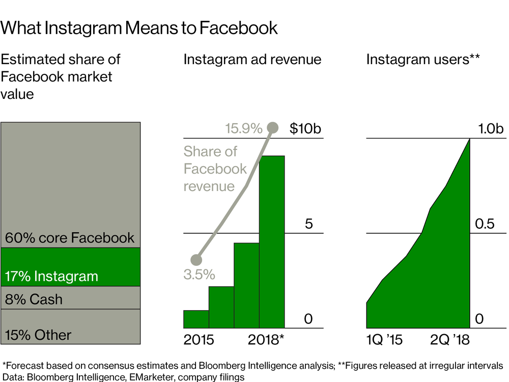 彭博：10亿年轻用户加持 Instagram将左右脸书未来