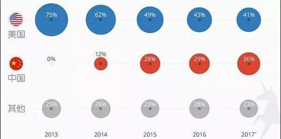 在中国，平均每3.5天就诞生一个独角兽