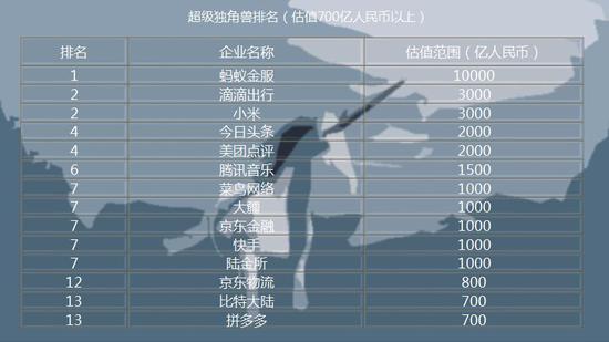 在中国，平均每3.5天就诞生一个独角兽