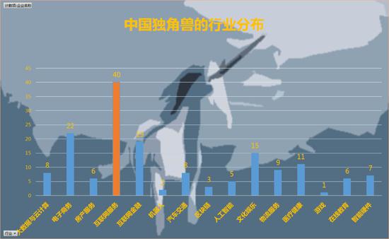 在中国，平均每3.5天就诞生一个独角兽