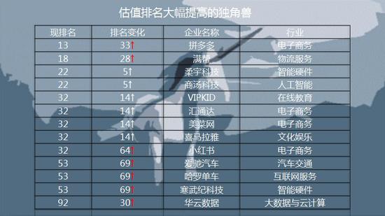 在中国，平均每3.5天就诞生一个独角兽