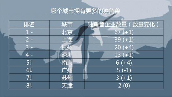 在中国，平均每3.5天就诞生一个独角兽